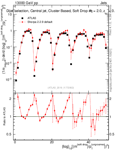 Plot of softdrop.rho in 13000 GeV pp collisions