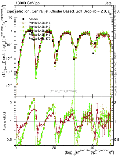 Plot of softdrop.rho in 13000 GeV pp collisions