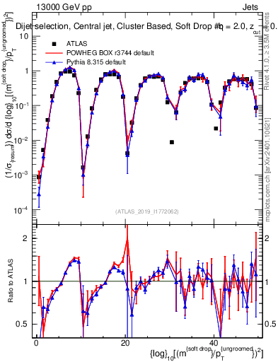 Plot of softdrop.rho in 13000 GeV pp collisions