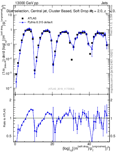 Plot of softdrop.rho in 13000 GeV pp collisions