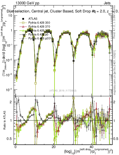 Plot of softdrop.rho in 13000 GeV pp collisions