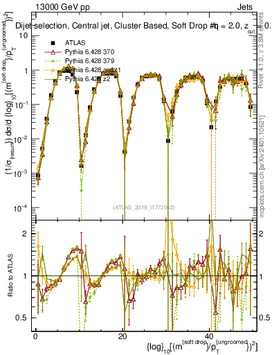Plot of softdrop.rho in 13000 GeV pp collisions