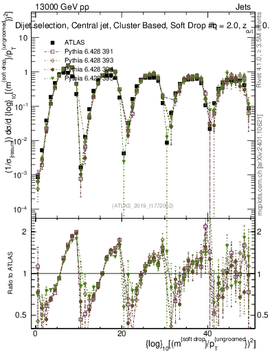 Plot of softdrop.rho in 13000 GeV pp collisions