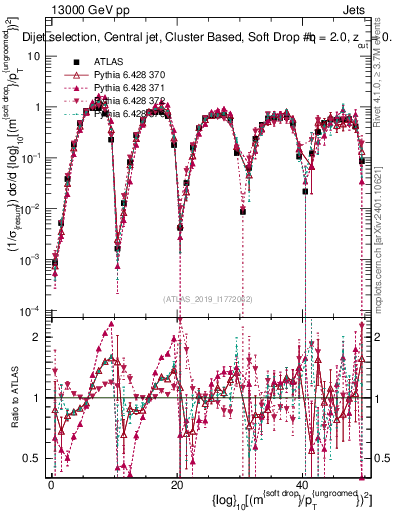 Plot of softdrop.rho in 13000 GeV pp collisions
