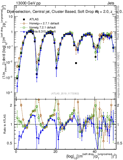 Plot of softdrop.rho in 13000 GeV pp collisions
