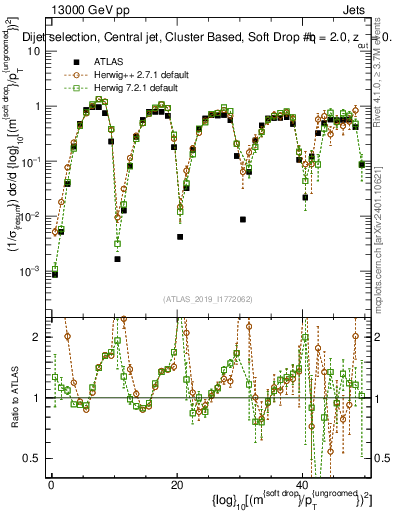 Plot of softdrop.rho in 13000 GeV pp collisions