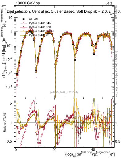 Plot of softdrop.rho in 13000 GeV pp collisions