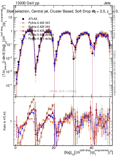Plot of softdrop.rho in 13000 GeV pp collisions