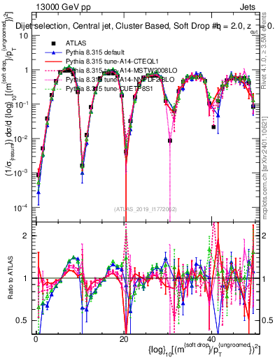 Plot of softdrop.rho in 13000 GeV pp collisions