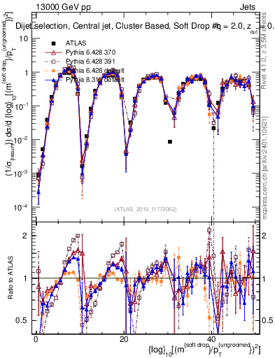 Plot of softdrop.rho in 13000 GeV pp collisions