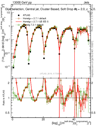 Plot of softdrop.rho in 13000 GeV pp collisions