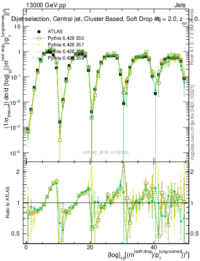 Plot of softdrop.rho in 13000 GeV pp collisions