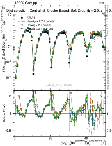 Plot of softdrop.rho in 13000 GeV pp collisions