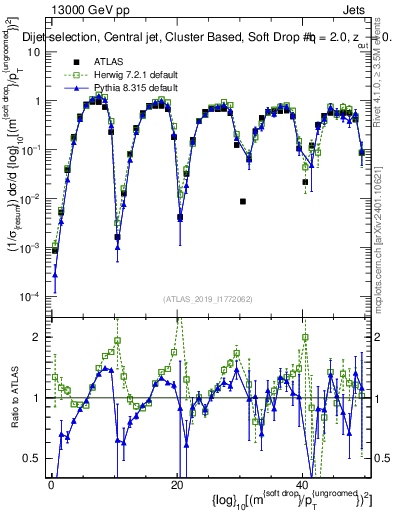 Plot of softdrop.rho in 13000 GeV pp collisions
