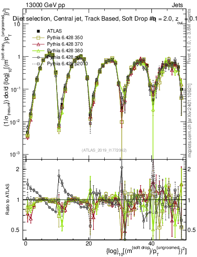 Plot of softdrop.rho in 13000 GeV pp collisions