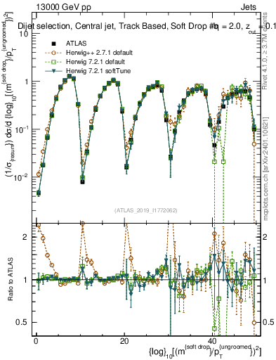 Plot of softdrop.rho in 13000 GeV pp collisions