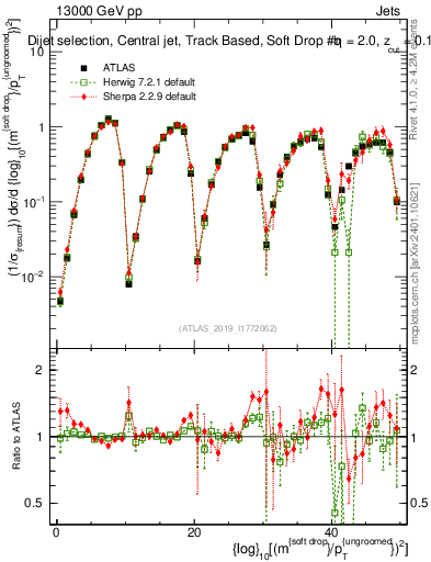 Plot of softdrop.rho in 13000 GeV pp collisions