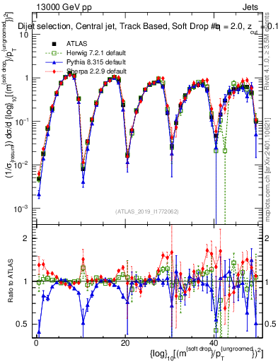 Plot of softdrop.rho in 13000 GeV pp collisions