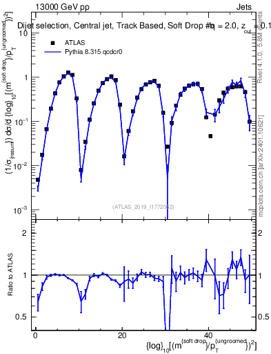 Plot of softdrop.rho in 13000 GeV pp collisions