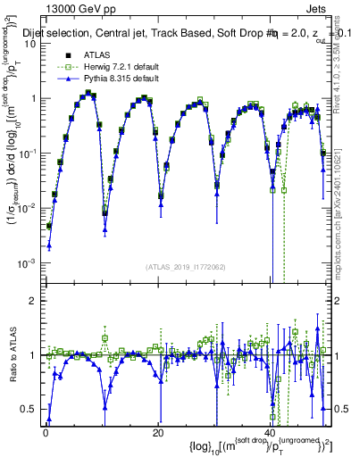 Plot of softdrop.rho in 13000 GeV pp collisions