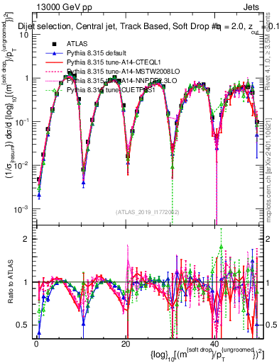 Plot of softdrop.rho in 13000 GeV pp collisions