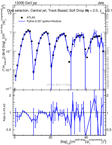 Plot of softdrop.rho in 13000 GeV pp collisions