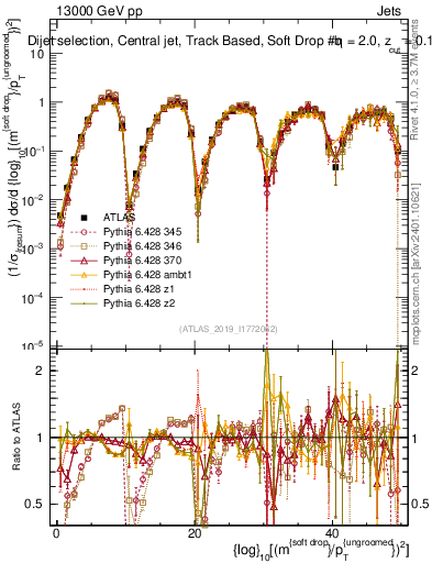 Plot of softdrop.rho in 13000 GeV pp collisions
