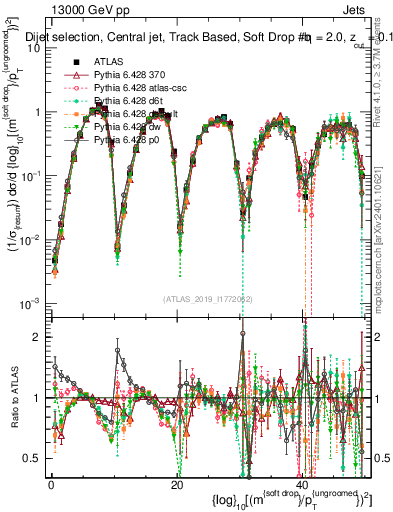 Plot of softdrop.rho in 13000 GeV pp collisions