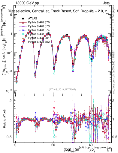 Plot of softdrop.rho in 13000 GeV pp collisions