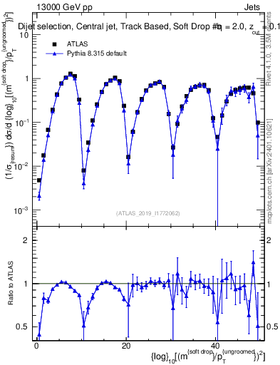 Plot of softdrop.rho in 13000 GeV pp collisions