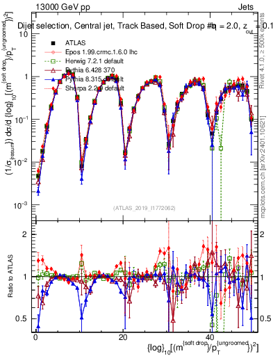 Plot of softdrop.rho in 13000 GeV pp collisions