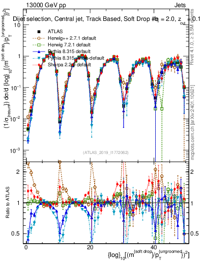 Plot of softdrop.rho in 13000 GeV pp collisions