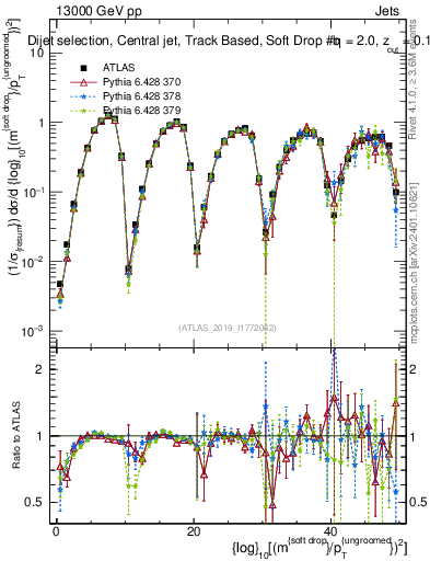Plot of softdrop.rho in 13000 GeV pp collisions