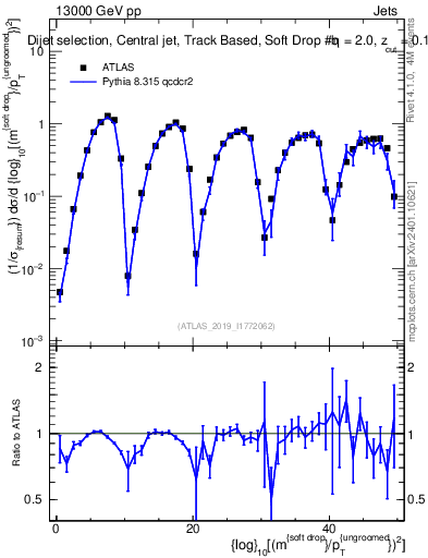 Plot of softdrop.rho in 13000 GeV pp collisions