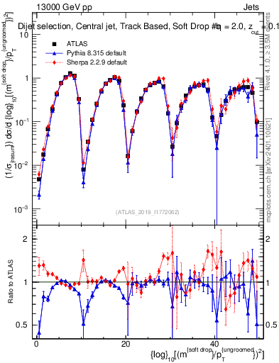 Plot of softdrop.rho in 13000 GeV pp collisions