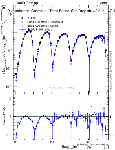 Plot of softdrop.rho in 13000 GeV pp collisions