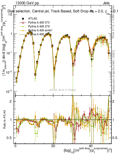 Plot of softdrop.rho in 13000 GeV pp collisions