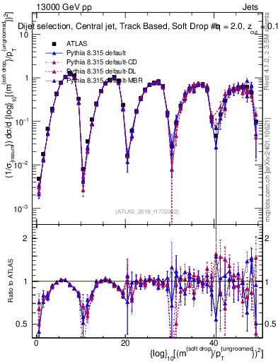 Plot of softdrop.rho in 13000 GeV pp collisions