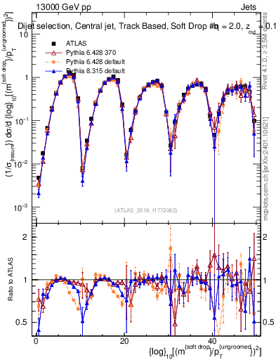 Plot of softdrop.rho in 13000 GeV pp collisions