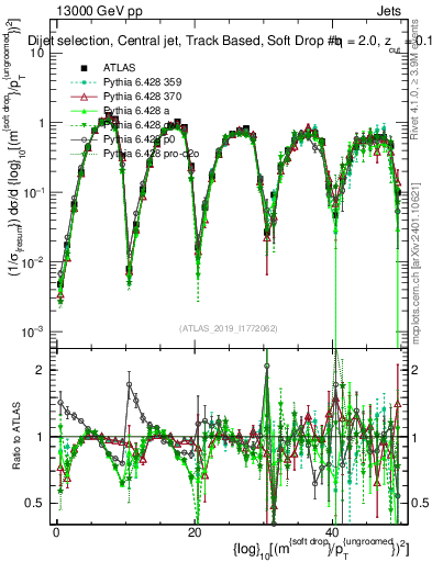 Plot of softdrop.rho in 13000 GeV pp collisions