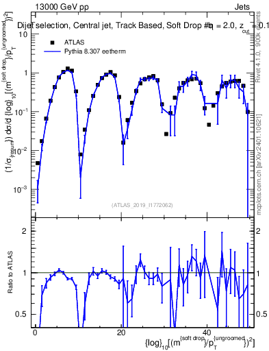 Plot of softdrop.rho in 13000 GeV pp collisions