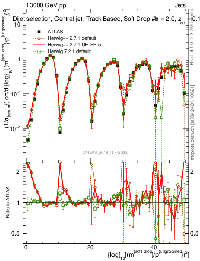 Plot of softdrop.rho in 13000 GeV pp collisions
