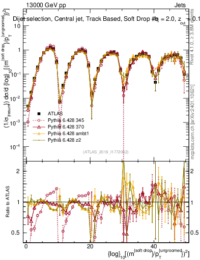 Plot of softdrop.rho in 13000 GeV pp collisions