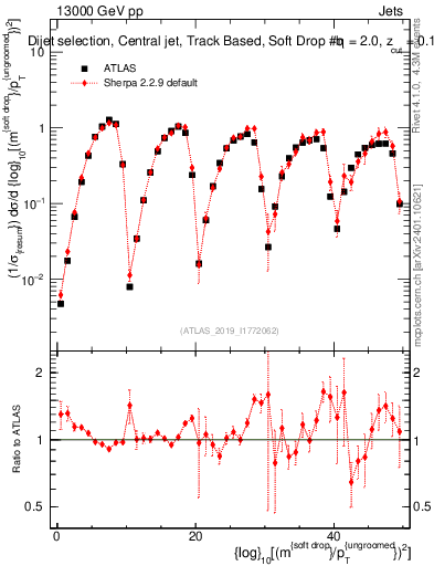 Plot of softdrop.rho in 13000 GeV pp collisions