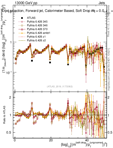Plot of softdrop.rho in 13000 GeV pp collisions
