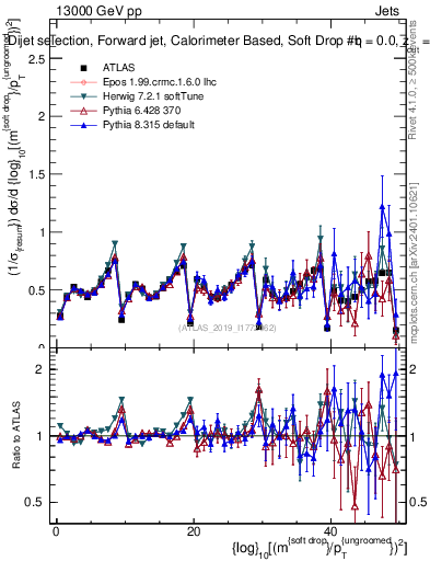 Plot of softdrop.rho in 13000 GeV pp collisions