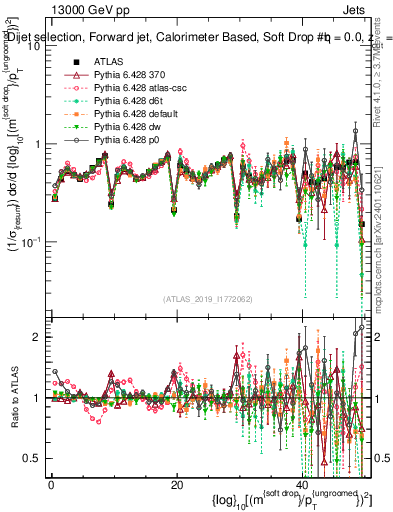 Plot of softdrop.rho in 13000 GeV pp collisions