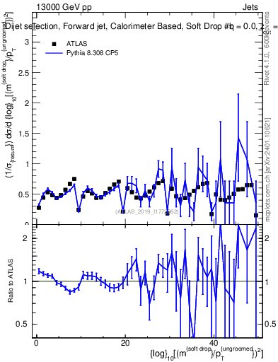 Plot of softdrop.rho in 13000 GeV pp collisions