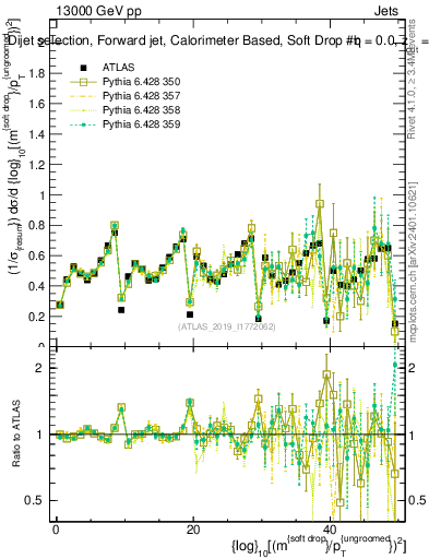Plot of softdrop.rho in 13000 GeV pp collisions