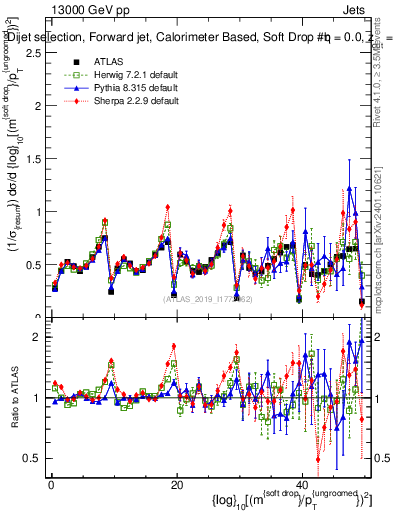 Plot of softdrop.rho in 13000 GeV pp collisions